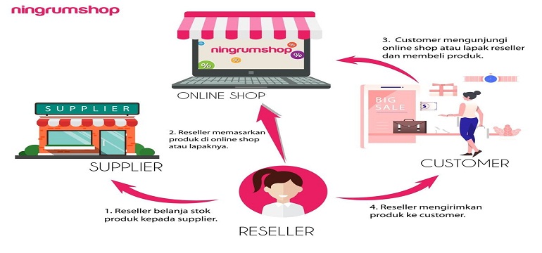 Tips Sukses Bisnis Sistem Dropship